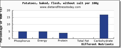 chart to show highest phosphorus in baked potato per 100g
